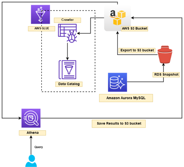 Export Amazon Aurora MySQL or Amazon RDS snapshots to AWS S3 buckets