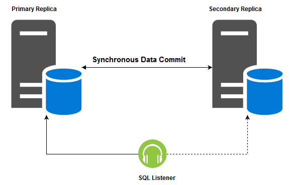 Synchronize logins between Availability replicas in SQL Server