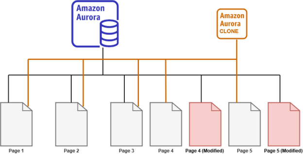 stores the content on a new page