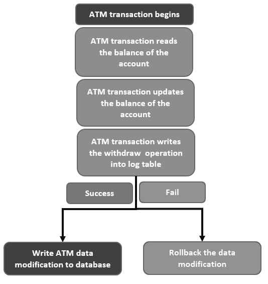 Code snippet of putting transaction in block