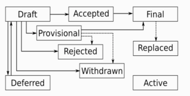 PEP Workflow - Programming in Python