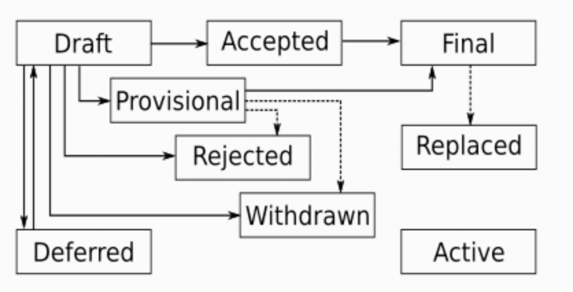 Best Practices To Follow While Programming In Python