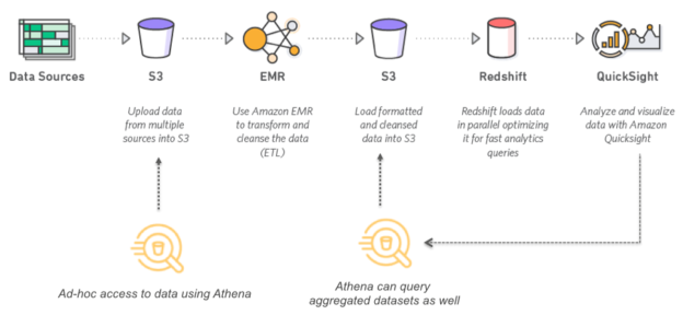 Amazon Athena uses