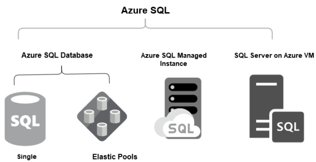 Provisioning Azure SQL database using Azure PowerShell