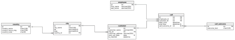 Learn SQL: Dynamic SQL