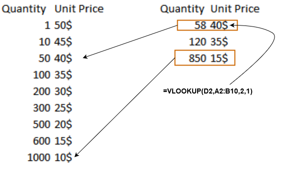 VLOOKUP functions