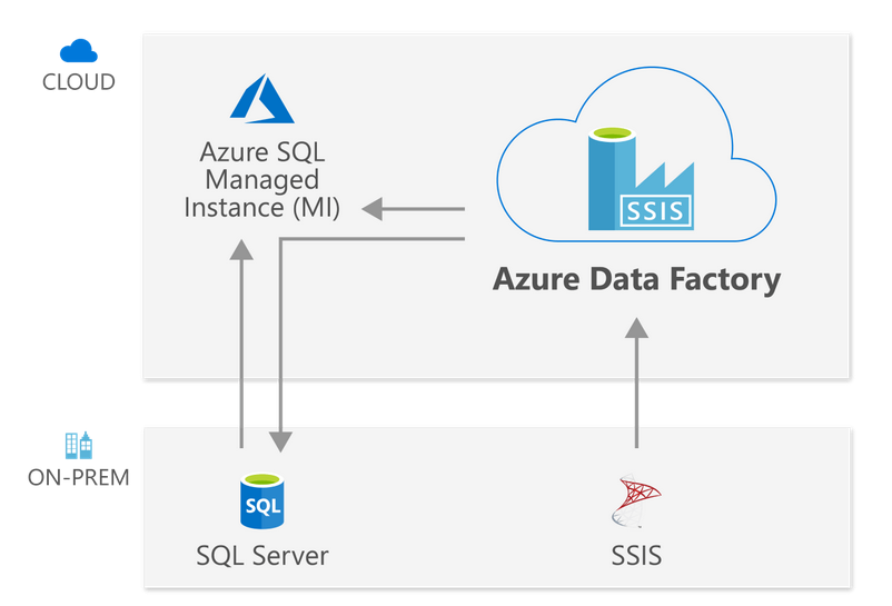 Lift and Shift SSIS packages using Azure Data Factory V2