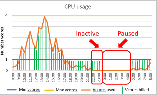 compute tier behaviour