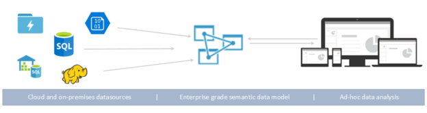 Data sources Power BI