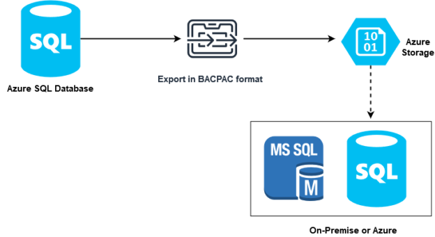 High-level workflow for database export