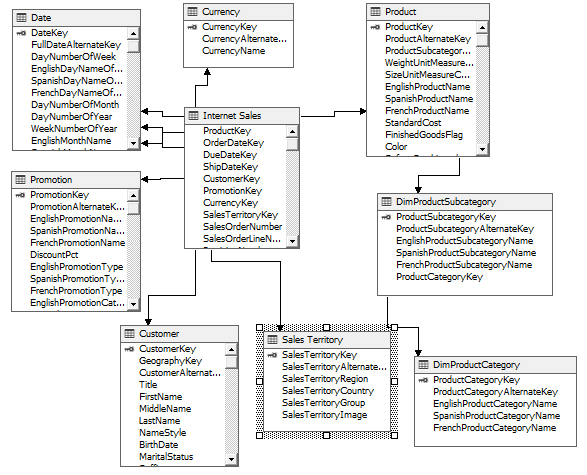 Product dimension is split between Production, DimProductSubcategory and DimProductCategory tables - Designing a Data Warehouse