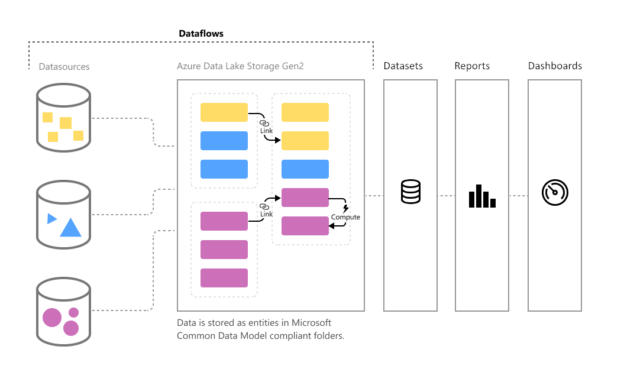 A dataflow diagram in Power BI