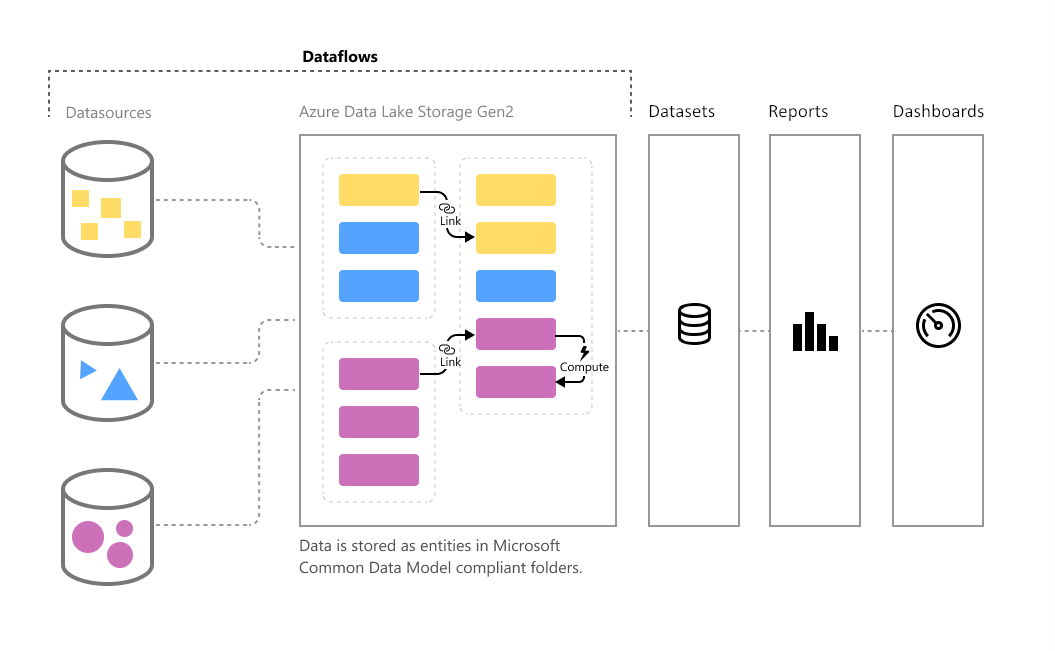 An introduction to Power BI Dataflows