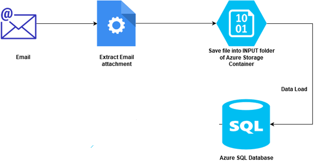 Azure Automation: Automate Data Loading From Email Attachments Using Azure  Logic Apps