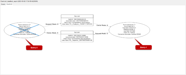 Deadlock graph