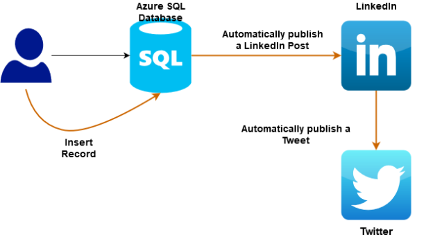 Requirements Workflow - Azure Logic App