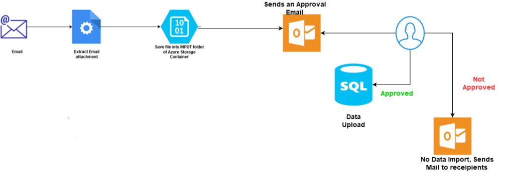 Azure Automation: Building approval-based automated workflows using ...