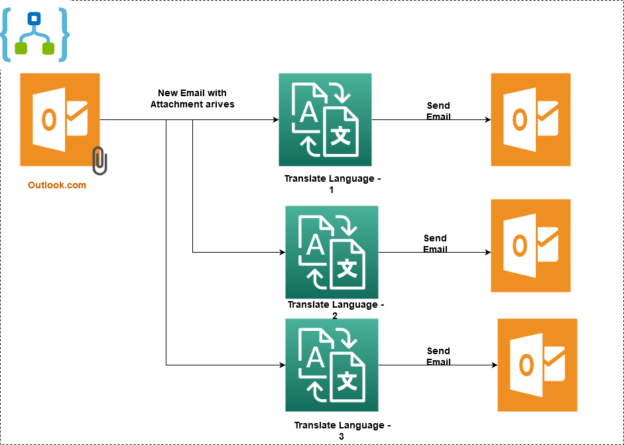 Azure Logic Apps for text translations