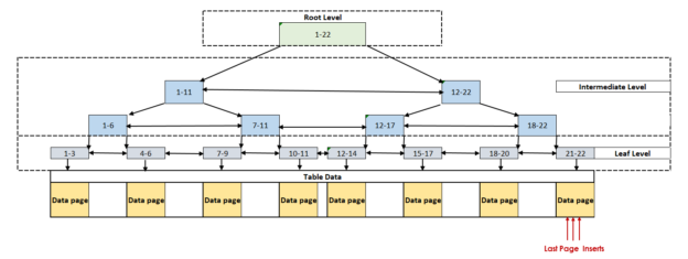 B-Tree structure and last page insert issue