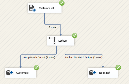 SSIS Lookup Transformation Vs Fuzzy Lookup Transformation