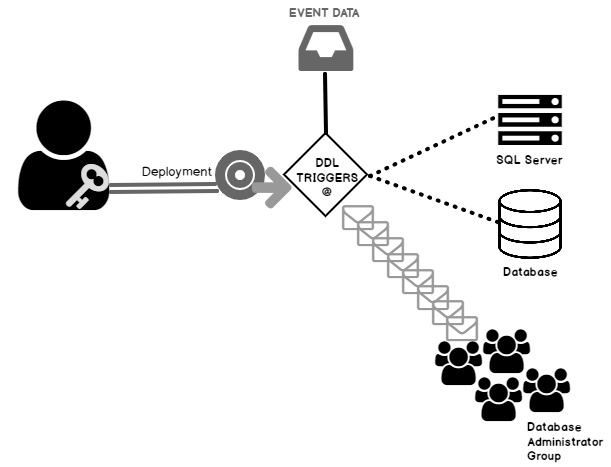 ddl-triggers-in-azure-sql-database