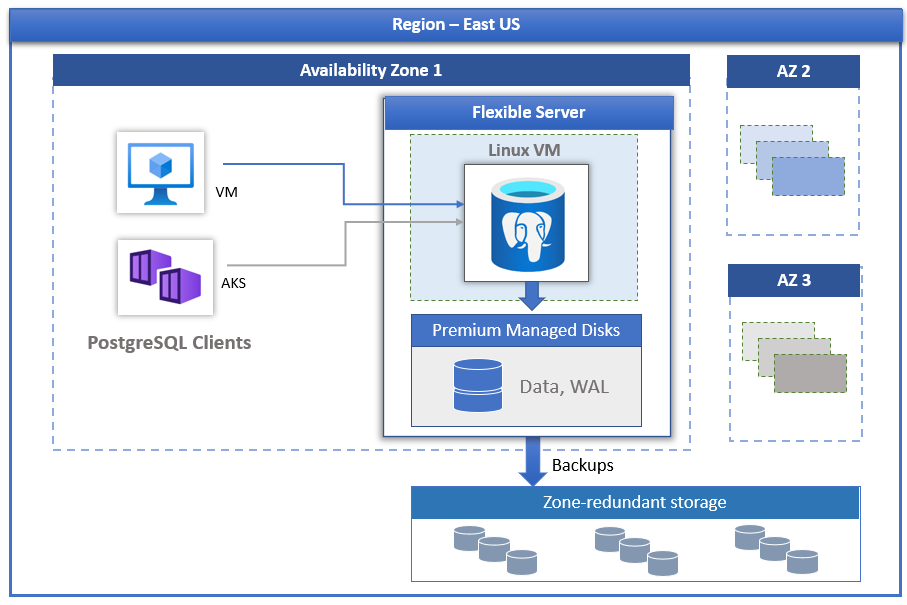 Getting Started With Azure Database For Postgresql Flexible Server 