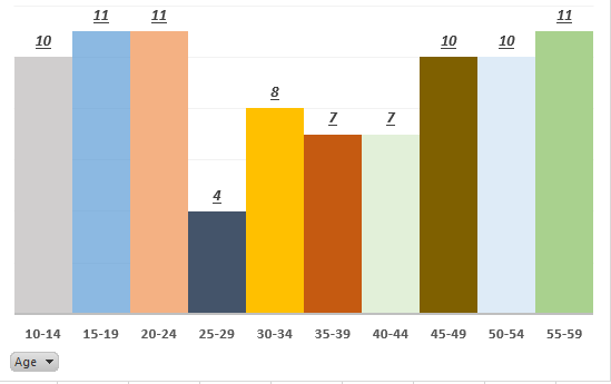 Histogram Chart