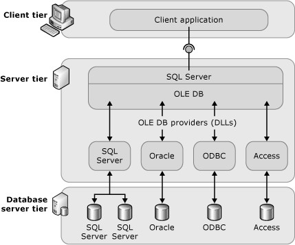 the microsoft sql native client 10 dll