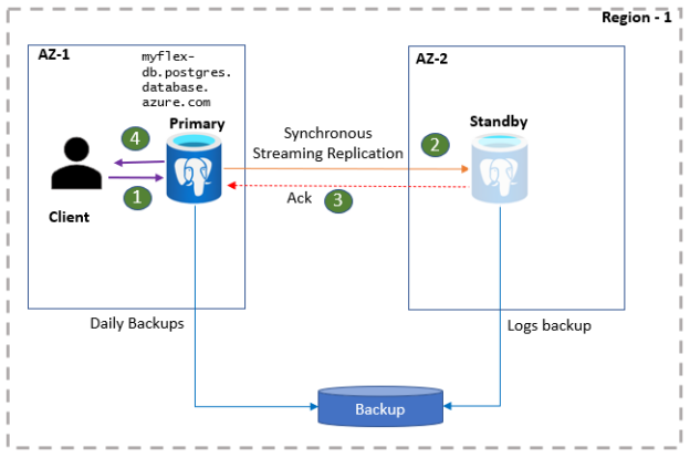 High Availability Approach