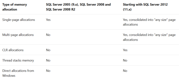 Min And Max Memory Configurations In Sql Server Database Instances