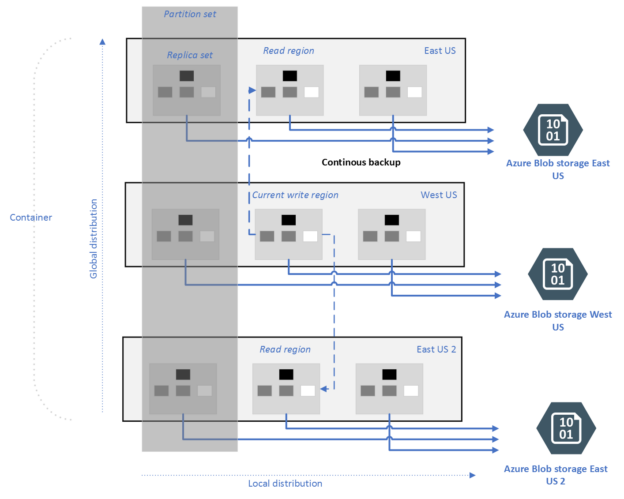 Continuous Backup