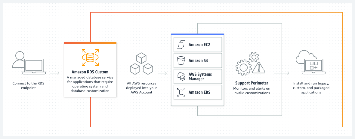 Grundig redde Motivere Remote desktop access for AWS RDS SQL Server with Amazon RDS Custom