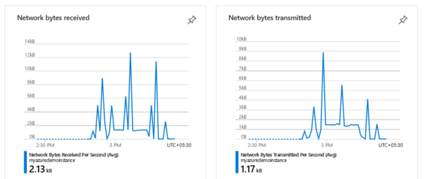 Monitoring network bytes