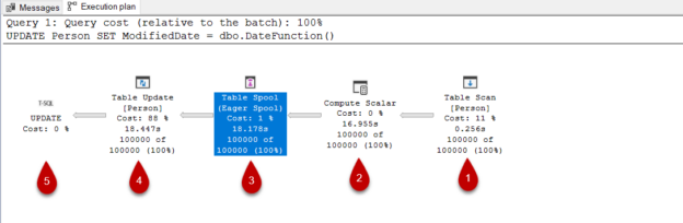 Understand SQL update statement execution plan