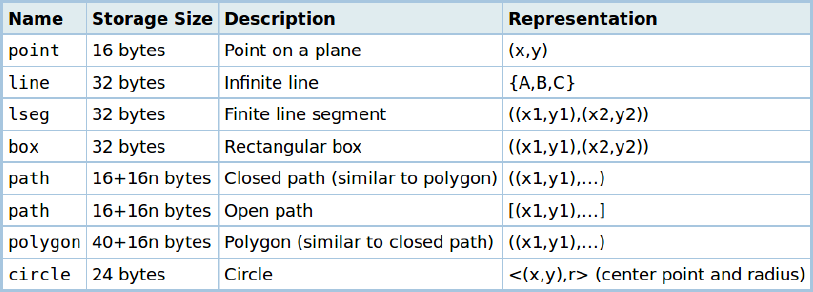 Postgresql Data Type Length