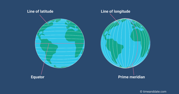 Lines of Latitude and Longitude across the surface of the earth