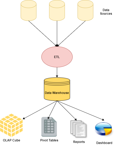 Schema diagram of Data warehouse. 