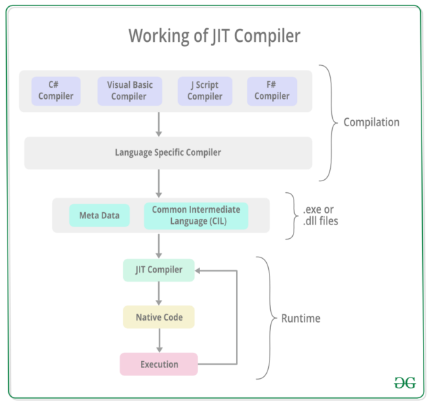 Working with JIT Compiler