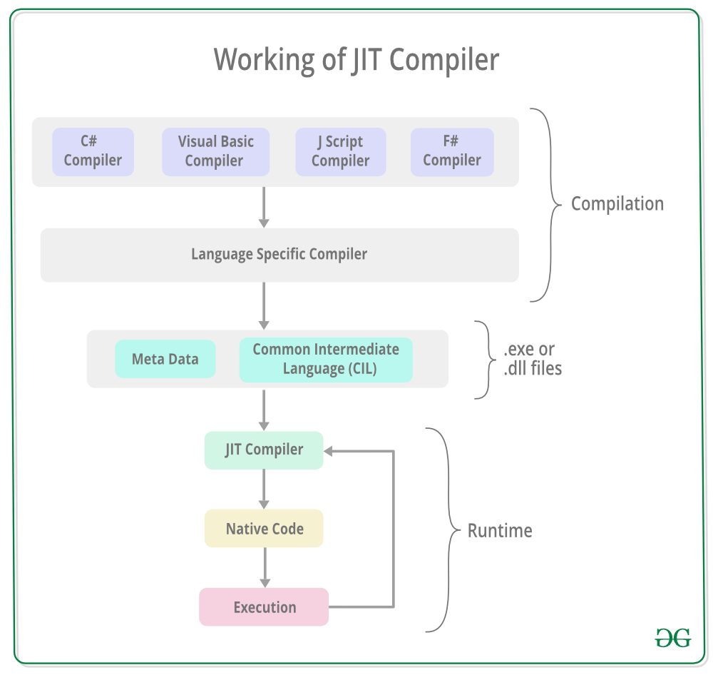 Working with JIT Compiler
