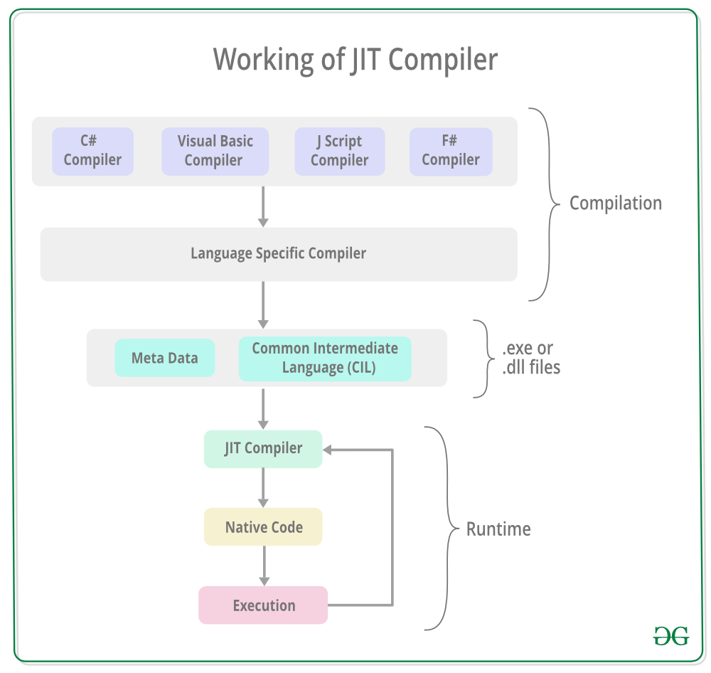 Embedding an online compiler into a website - GeeksforGeeks