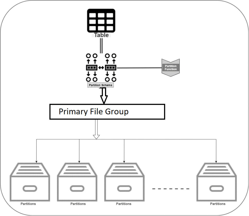Table Partitioning in Azure SQL Database