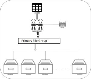 Table Partitioning In Azure SQL Database