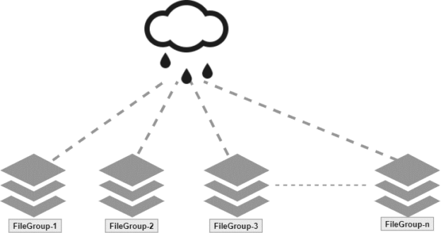 Table Partitioning In Azure SQL Database