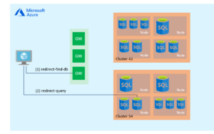Azure SQL Database Connectivity architecture
