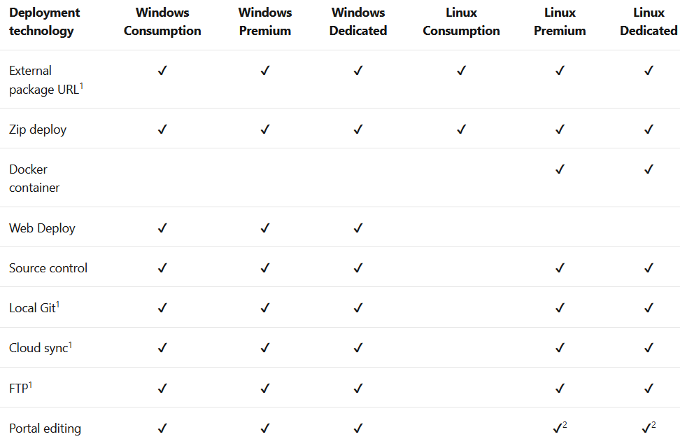 consumption, premium and dedicated hosting 