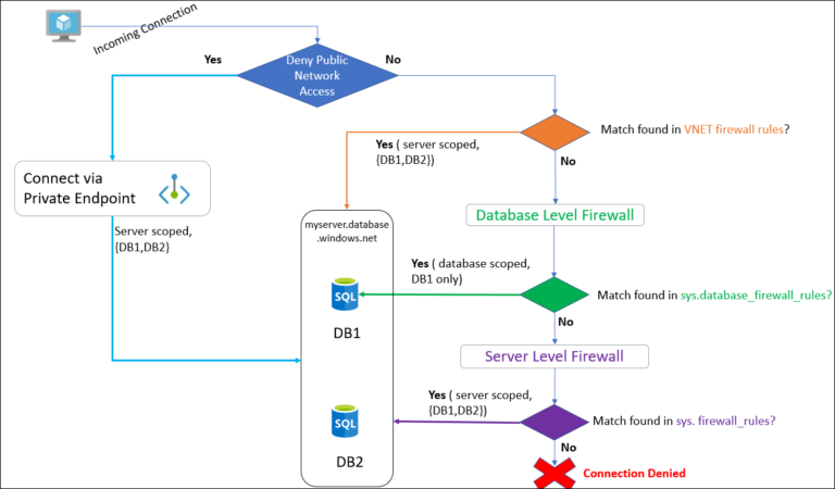 Azure SQL Database Connectivity architecture