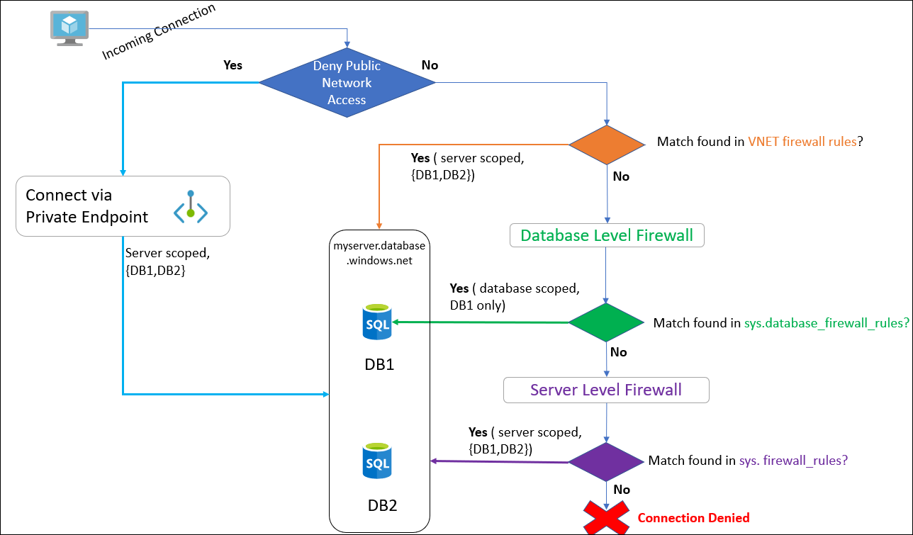 Diagram showing connectivity when Deny public network access is set to yes versus when Deny public network access is set to no.