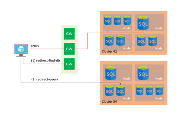 Azure SQL Database Connectivity architecture