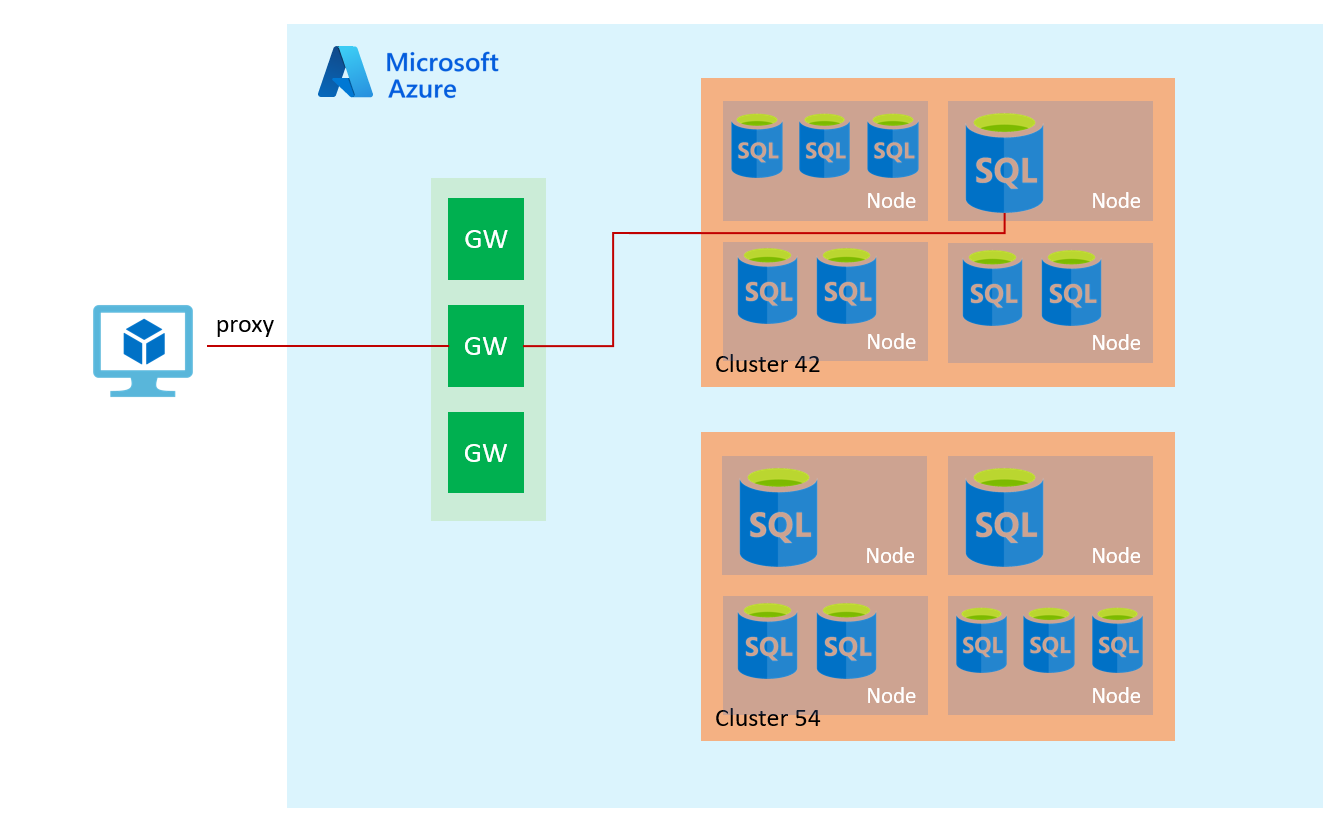 Diagram that shows how the TCP session is established via the Azure SQL Database gateway and all subsequent packets flow via the gateway.