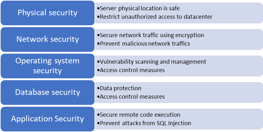 Security testing in SQL Server